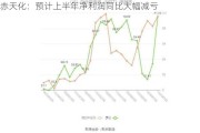 赤天化：预计上半年净利润同比大幅减亏