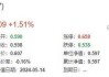 资本界金控盘中异动 股价大跌5.45%