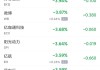 周三热门中概股多数下跌 新东方涨3.8%，台积电跌3.2%，阿里跌1.9%