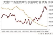 美国2年期国债中标收益率符合预期 需求良好