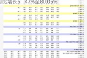 东兴证券：预计2024年半年度归母净利润同比增长51.47%至80.05%