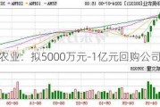 华英农业：拟5000万元-1亿元回购公司股份