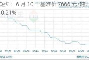 涤纶短纤：6 月 10 日基准价 7666 元/吨，月内下降 0.21%