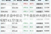 拼多多盘中异动 下午盘股价大跌5.03%报143.51美元