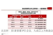 北交所：30 家受理 IPO 企业，九成以上为制造企业