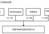 农发种业： 收购安徽华成种业股份有限公司部分股权