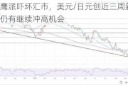 美联储鹰派吓坏汇市，美元/日元创近三周新高，分析师：仍有继续冲高机会