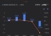 长春高新闪崩！盘中大跌逾6%