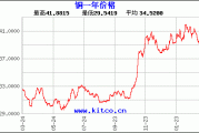 LME 期货：伦铜涨 0.07%，伦铅涨 0.09%