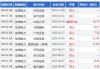 创维集团(00751.HK)6月11日耗资1383万港元回购459.4万股