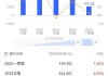 邓白氏盘中异动 下午盘股价大涨5.06%报12.15美元