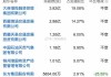 四年虚增营收超86亿元，ST锦港被罚800万元，再遭立案调查