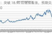 ICE 原糖：突破 18.90 后继续看涨，预期交易区间 18.90-19.60