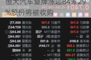 恒大汽车复牌涨超84% 29%股份将被收购