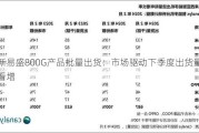 新易盛800G产品批量出货：市场驱动下季度出货量看增