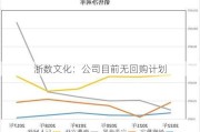 浙数文化：公司目前无回购***