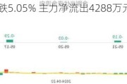 金刚光伏大跌5.05% 主力净流出4288万元