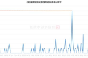 这家公司5日暴涨165%！今天，北证A股放量飙升！