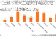 上半年上海市重大工程累计完成投资1226.4亿元 完成全年***的53.3%