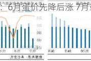 卓创资讯：6月蛋价先降后涨 7月或季节性上涨