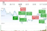 沪指下探回升平盘报收 农业、白酒板块大涨