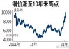 LME 铜跌破 1 万美元，库存攀升打压铜价