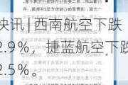 快讯 | 西南航空下跌2.9％，捷蓝航空下跌2.5％。