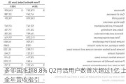 多邻国涨超8.8% Q2月活用户数首次超过1亿 上调全年营收指引