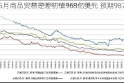 美国6月商品贸易逆差初值968亿美元 预期987亿美元