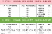 两市主力资金净流出超40亿元 电子等行业实现净流入