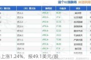 思科上涨1.24%，报49.1美元/股