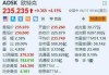 欧特克涨4.15% 激进投资者Starboard入股公司并欲推动变革