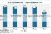 2024年1—9月全国新开工改造 城镇老旧小区4.8万个