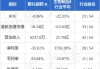 歌礼制药-B早盘曾涨超11% 药物“地尼法司他”获美国突破性疗法认定