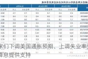 经济学家们下调美国通胀预期、上调失业率预期，为美联储降息提供支持