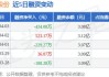 金科服务：连日回购股份 累计占比0.17%