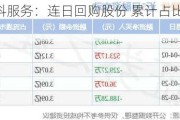 金科服务：连日回购股份 累计占比0.17%