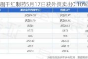 沪深股通|千红制药5月17日获外资卖出0.10%股份