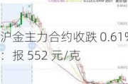 沪金主力合约收跌 0.61%：报 552 元/克