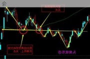 市场现出头肩底结构，寻找止跌后反弹机会