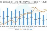 西维斯健康涨11.1% Q3营收同比增长6.3%超预期