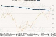 诺安泰鑫一年定期开放债券A：近一年净值增长4.98%，超额收益30.78%