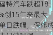 福特汽车跌超18%创15年来最大单日跌幅，保修成本侵蚀利润