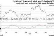 美油周二收跌0.4% 布伦特原油几乎抹去年内涨幅