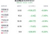 航运概念盘中跳水，中远海发跌0.78%