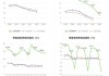 苏交科：上半年净利润同比下降7.75% 拟10派0.25元