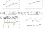 苏交科：上半年净利润同比下降7.75% 拟10派0.25元