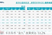 乘联会：9 月车市“金九”效果突出  53.2%