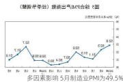 多因素影响 5月制造业PMI为49.5%