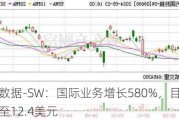 万国数据-SW：国际业务增长580%，目标价上调至12.4美元